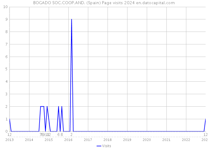 BOGADO SOC.COOP.AND. (Spain) Page visits 2024 