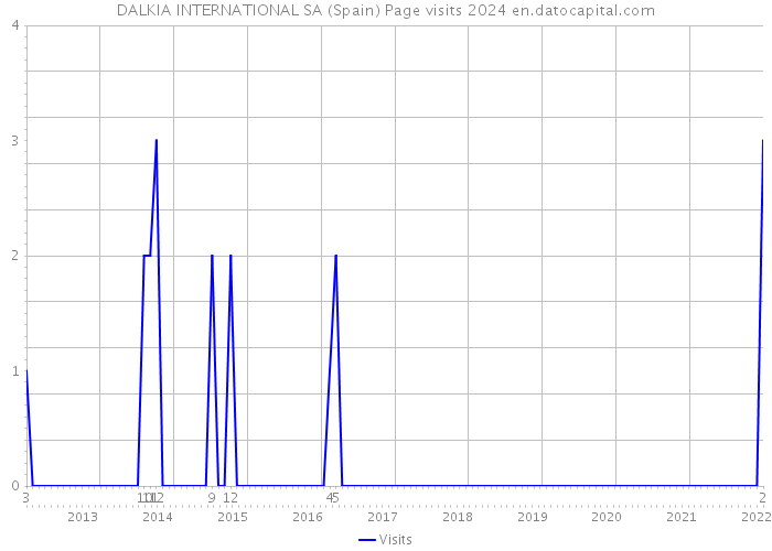 DALKIA INTERNATIONAL SA (Spain) Page visits 2024 