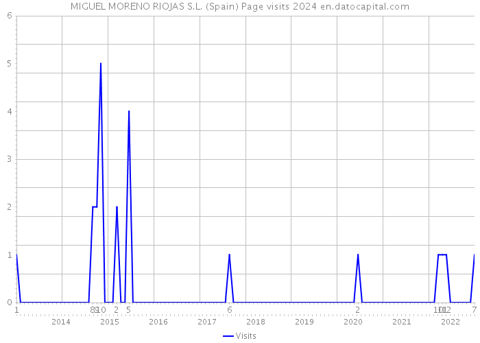 MIGUEL MORENO RIOJAS S.L. (Spain) Page visits 2024 
