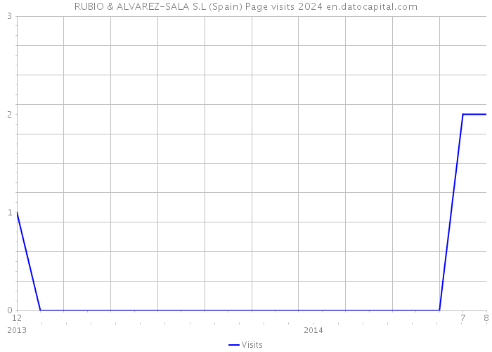 RUBIO & ALVAREZ-SALA S.L (Spain) Page visits 2024 