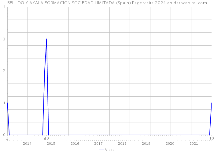 BELLIDO Y AYALA FORMACION SOCIEDAD LIMITADA (Spain) Page visits 2024 