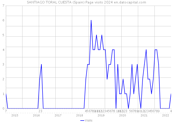 SANTIAGO TORAL CUESTA (Spain) Page visits 2024 