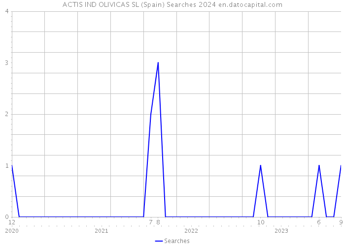 ACTIS IND OLIVICAS SL (Spain) Searches 2024 