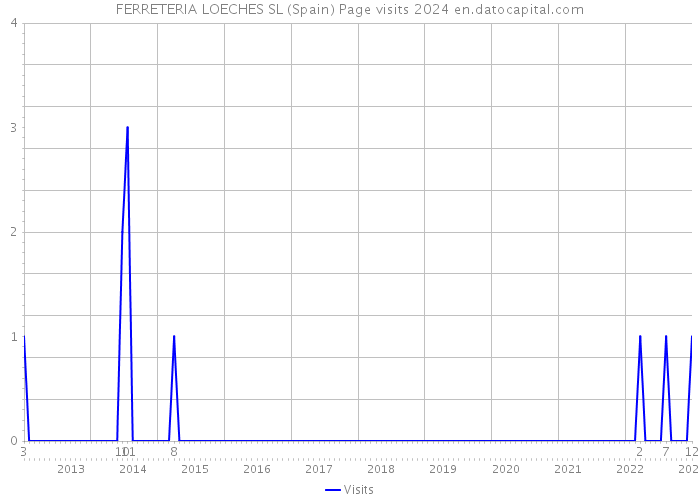 FERRETERIA LOECHES SL (Spain) Page visits 2024 