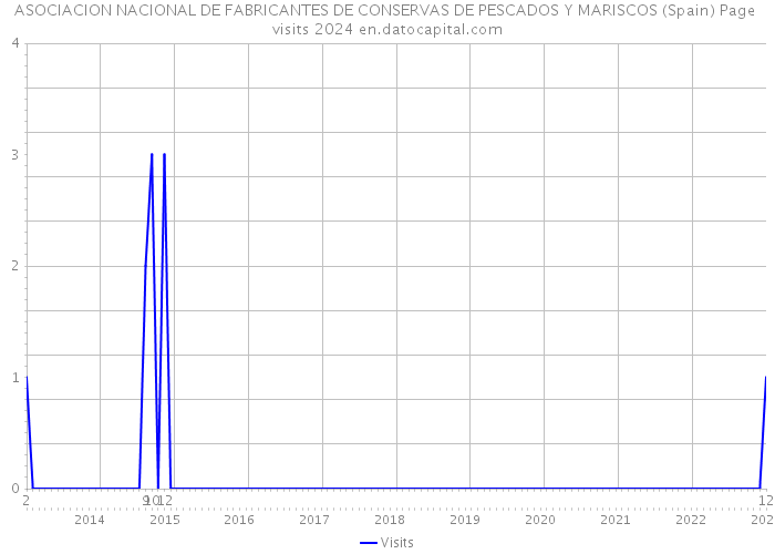 ASOCIACION NACIONAL DE FABRICANTES DE CONSERVAS DE PESCADOS Y MARISCOS (Spain) Page visits 2024 