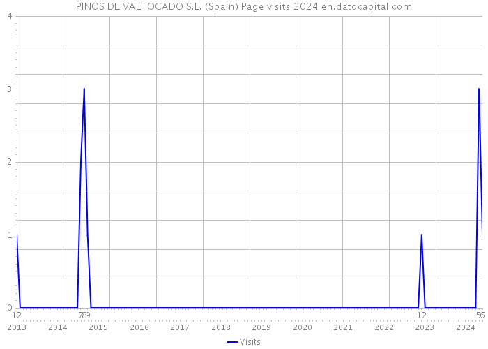 PINOS DE VALTOCADO S.L. (Spain) Page visits 2024 