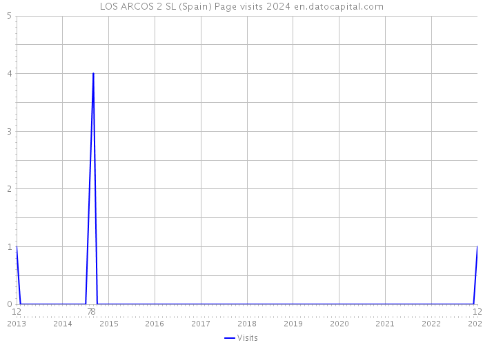 LOS ARCOS 2 SL (Spain) Page visits 2024 