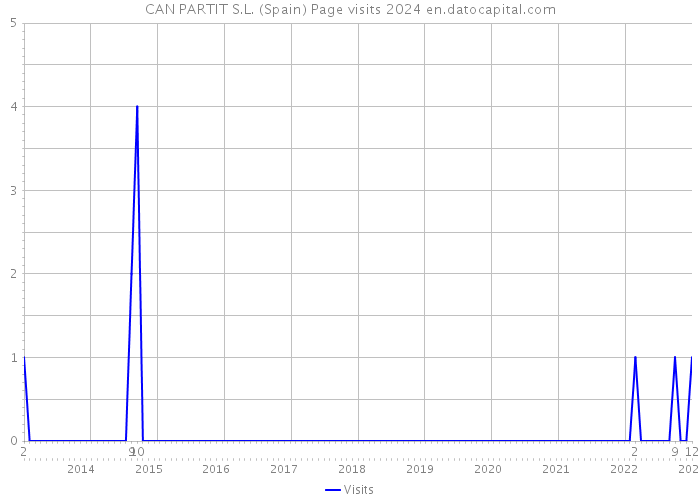 CAN PARTIT S.L. (Spain) Page visits 2024 