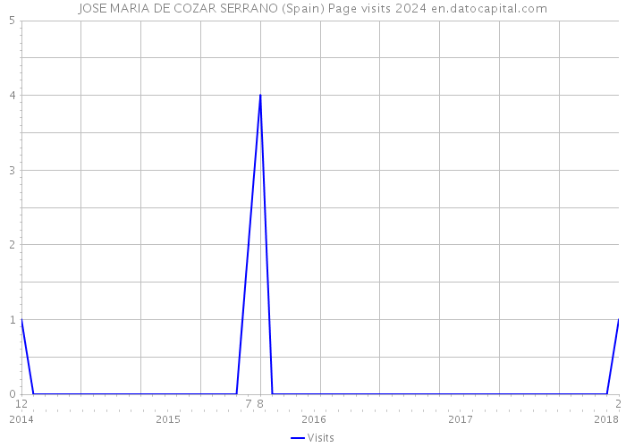 JOSE MARIA DE COZAR SERRANO (Spain) Page visits 2024 