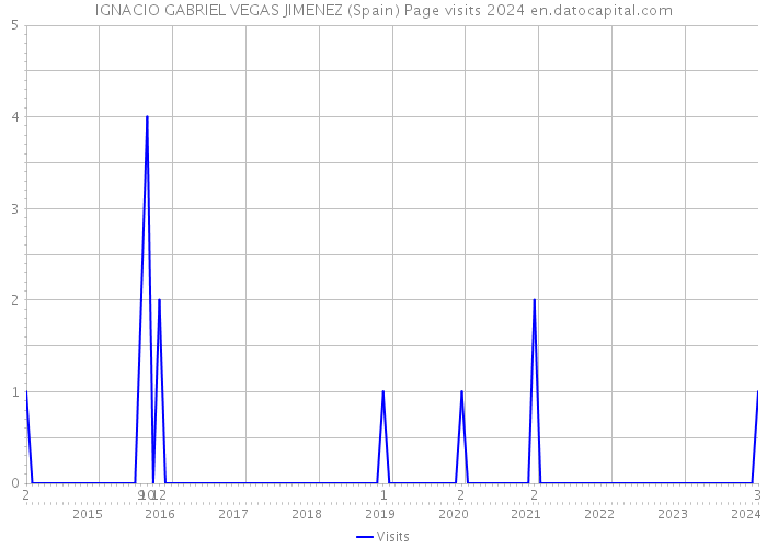 IGNACIO GABRIEL VEGAS JIMENEZ (Spain) Page visits 2024 