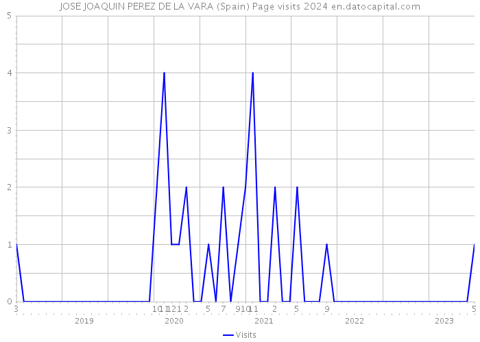 JOSE JOAQUIN PEREZ DE LA VARA (Spain) Page visits 2024 