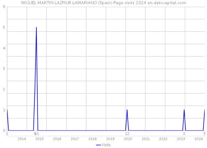 MIGUEL MARTIN LAZPIUR LAMARIANO (Spain) Page visits 2024 