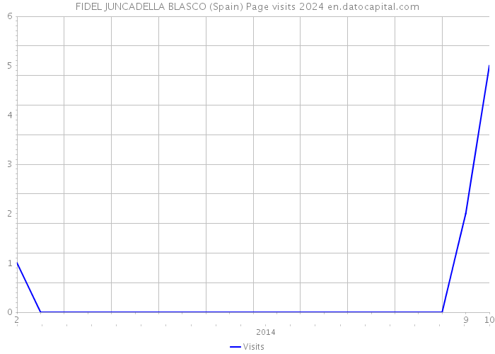 FIDEL JUNCADELLA BLASCO (Spain) Page visits 2024 