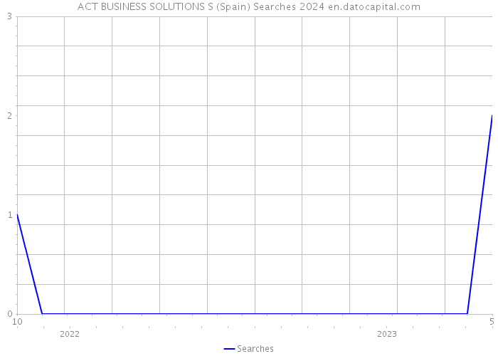 ACT BUSINESS SOLUTIONS S (Spain) Searches 2024 