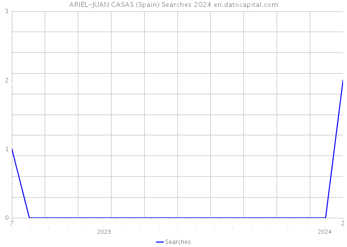 ARIEL-JUAN CASAS (Spain) Searches 2024 