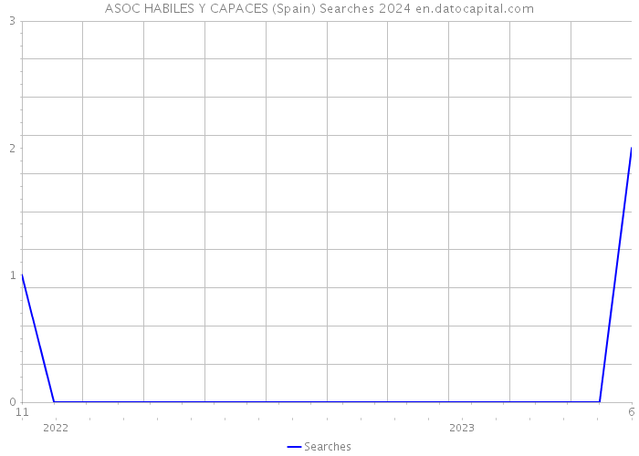 ASOC HABILES Y CAPACES (Spain) Searches 2024 