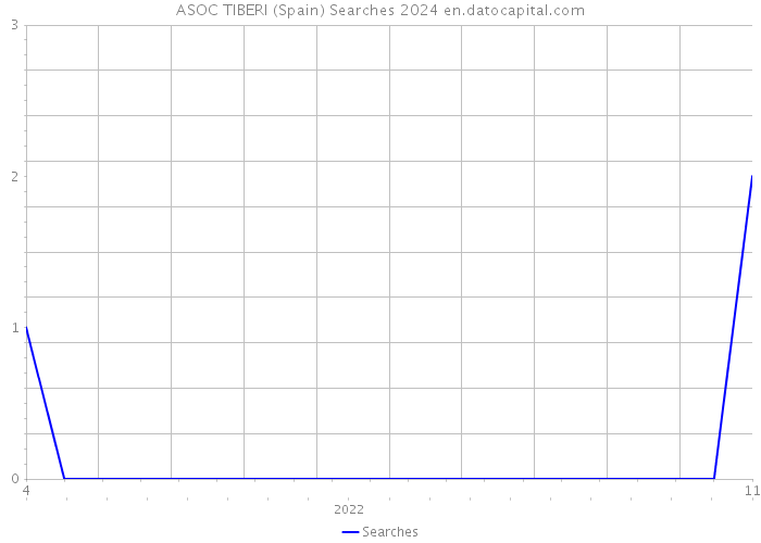 ASOC TIBERI (Spain) Searches 2024 