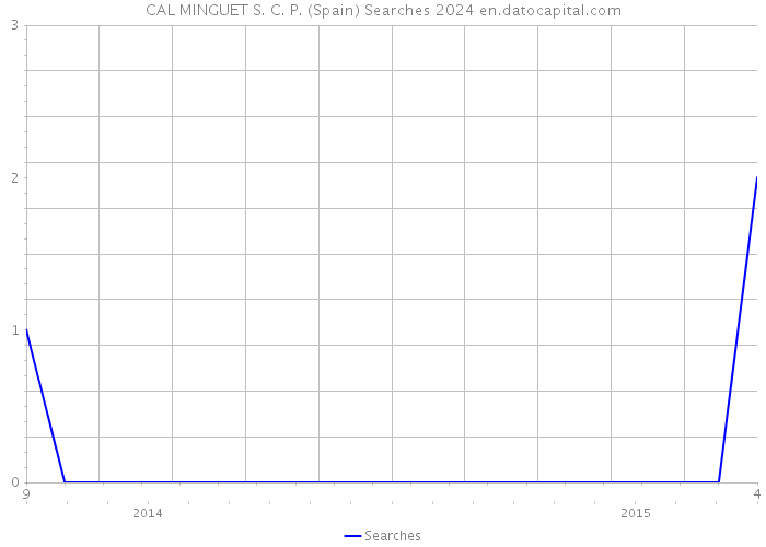 CAL MINGUET S. C. P. (Spain) Searches 2024 