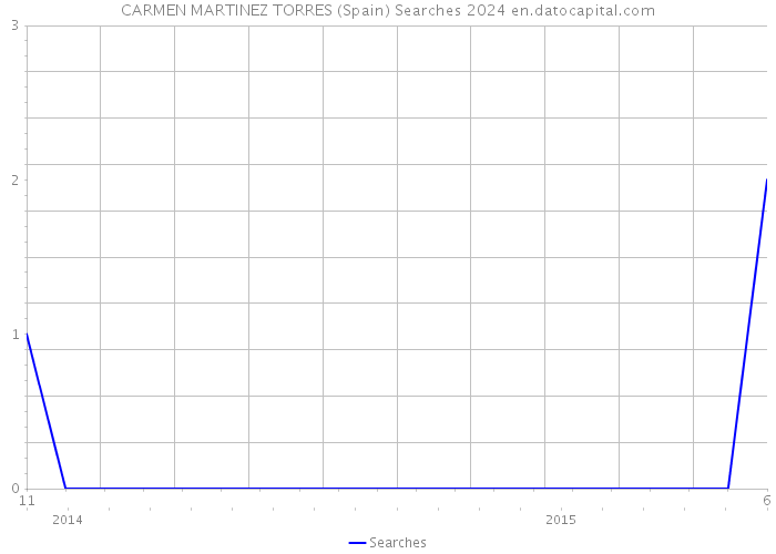 CARMEN MARTINEZ TORRES (Spain) Searches 2024 