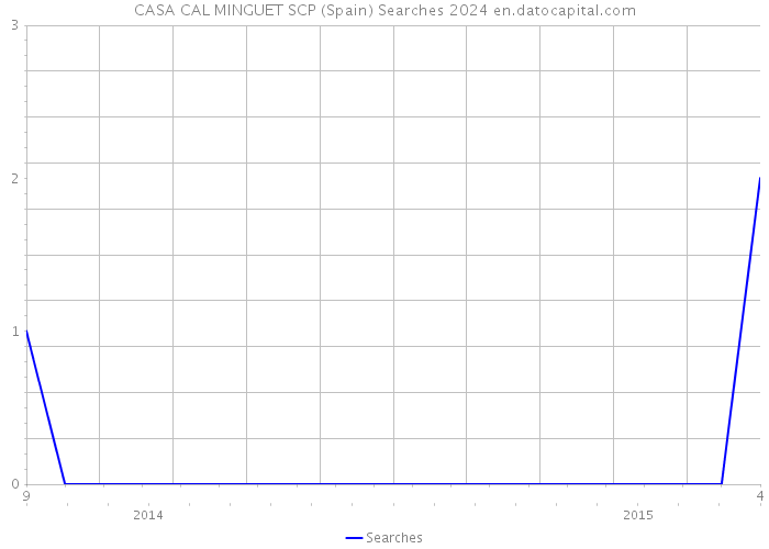 CASA CAL MINGUET SCP (Spain) Searches 2024 