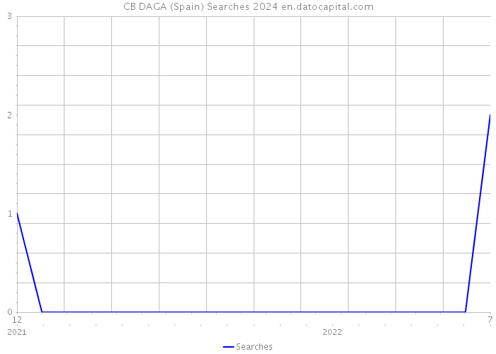 CB DAGA (Spain) Searches 2024 
