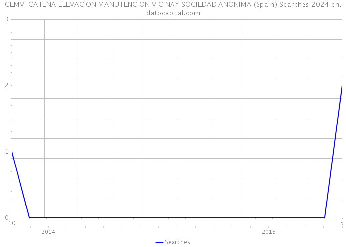 CEMVI CATENA ELEVACION MANUTENCION VICINAY SOCIEDAD ANONIMA (Spain) Searches 2024 