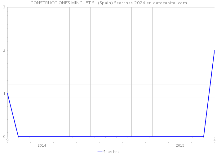 CONSTRUCCIONES MINGUET SL (Spain) Searches 2024 