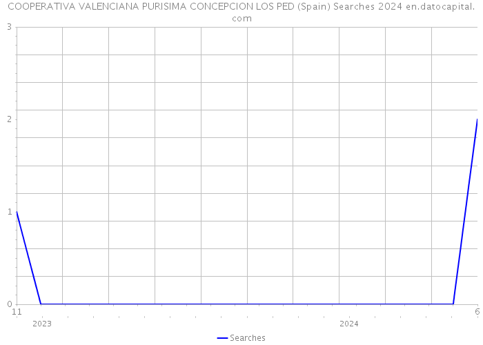 COOPERATIVA VALENCIANA PURISIMA CONCEPCION LOS PED (Spain) Searches 2024 