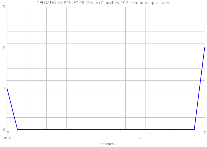 DELGADO MARTINEZ CB (Spain) Searches 2024 