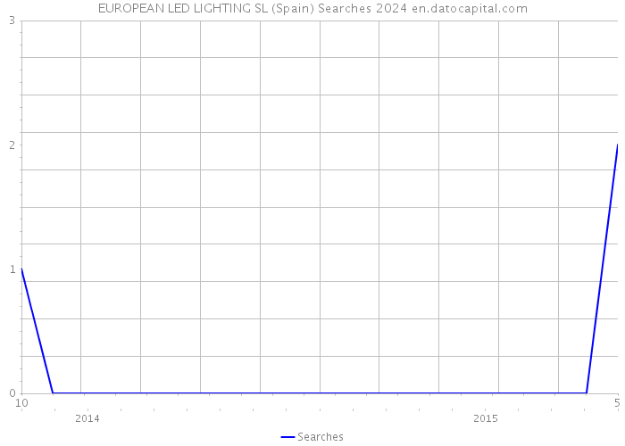EUROPEAN LED LIGHTING SL (Spain) Searches 2024 