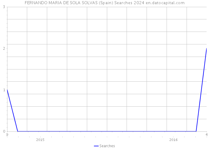 FERNANDO MARIA DE SOLA SOLVAS (Spain) Searches 2024 