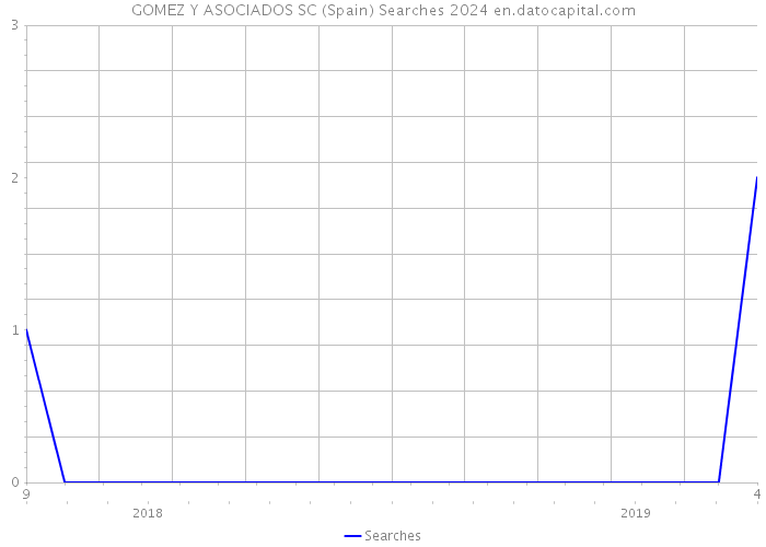 GOMEZ Y ASOCIADOS SC (Spain) Searches 2024 