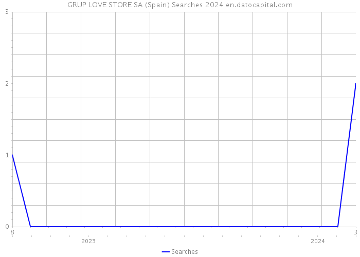 GRUP LOVE STORE SA (Spain) Searches 2024 