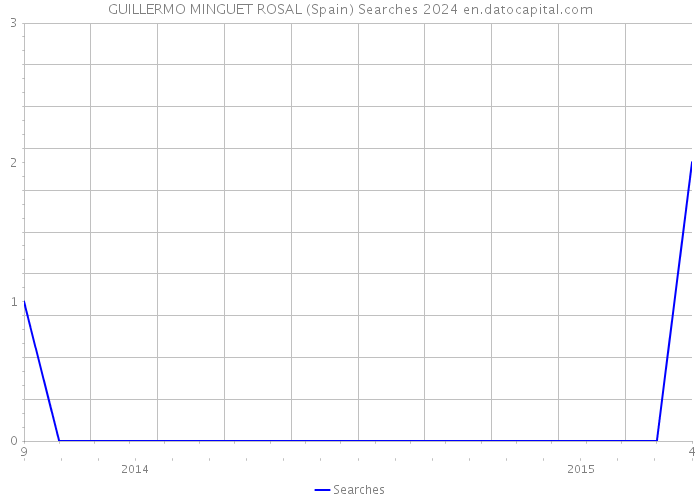 GUILLERMO MINGUET ROSAL (Spain) Searches 2024 