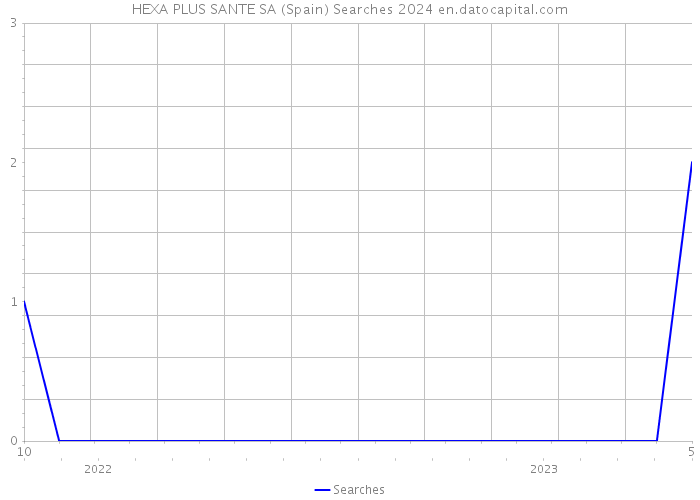 HEXA PLUS SANTE SA (Spain) Searches 2024 