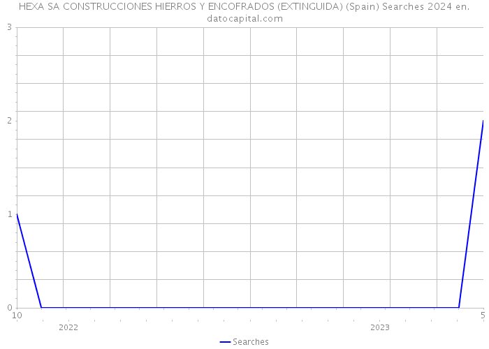 HEXA SA CONSTRUCCIONES HIERROS Y ENCOFRADOS (EXTINGUIDA) (Spain) Searches 2024 