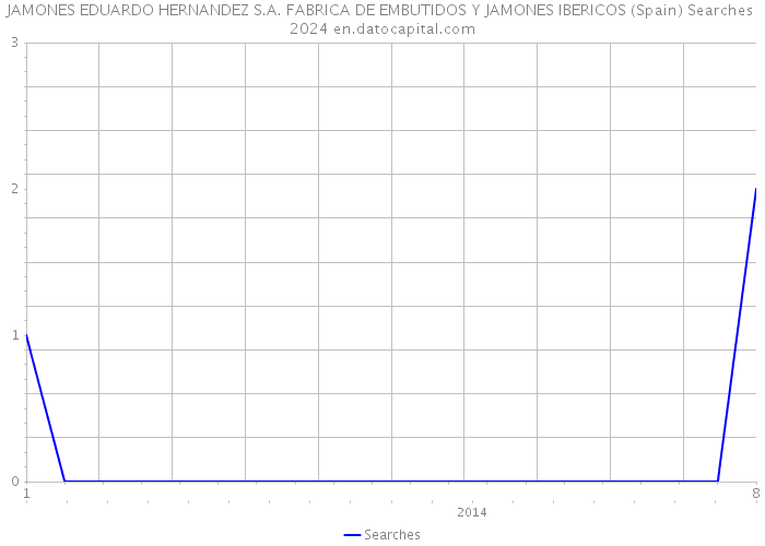 JAMONES EDUARDO HERNANDEZ S.A. FABRICA DE EMBUTIDOS Y JAMONES IBERICOS (Spain) Searches 2024 
