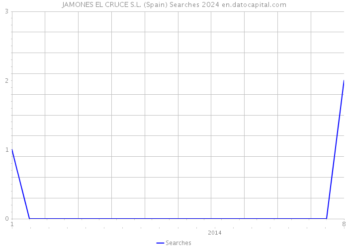 JAMONES EL CRUCE S.L. (Spain) Searches 2024 