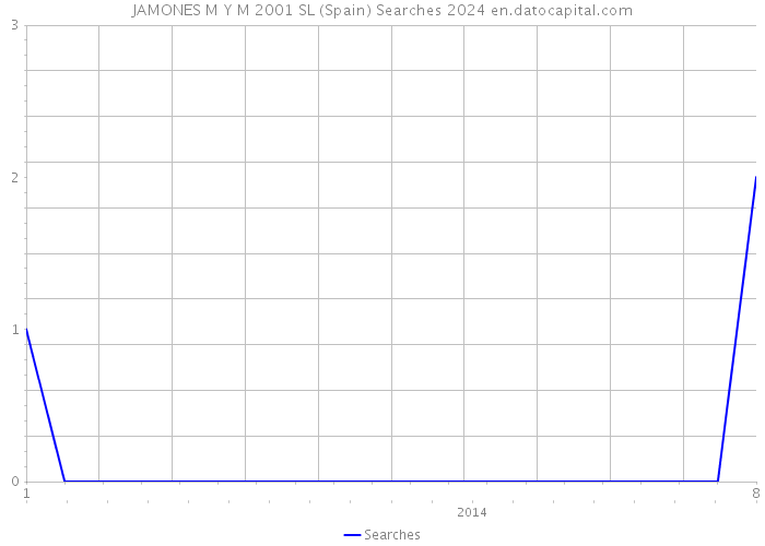 JAMONES M Y M 2001 SL (Spain) Searches 2024 