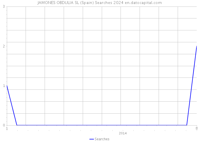 JAMONES OBDULIA SL (Spain) Searches 2024 