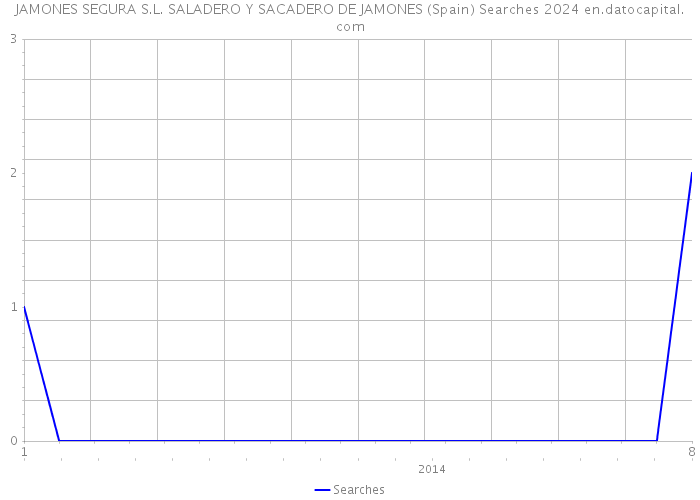 JAMONES SEGURA S.L. SALADERO Y SACADERO DE JAMONES (Spain) Searches 2024 