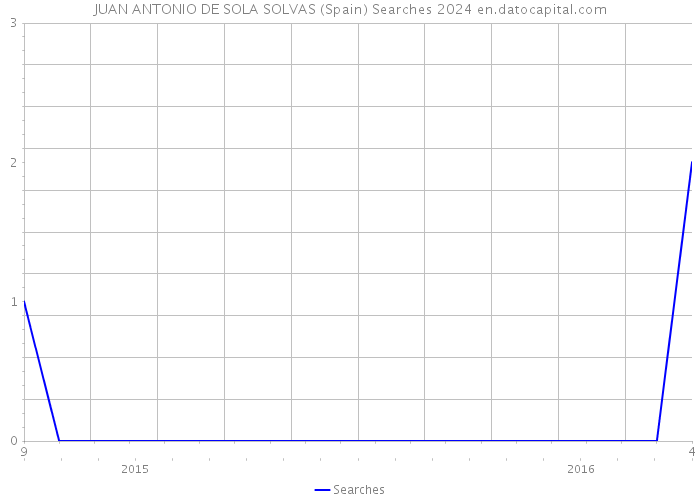 JUAN ANTONIO DE SOLA SOLVAS (Spain) Searches 2024 