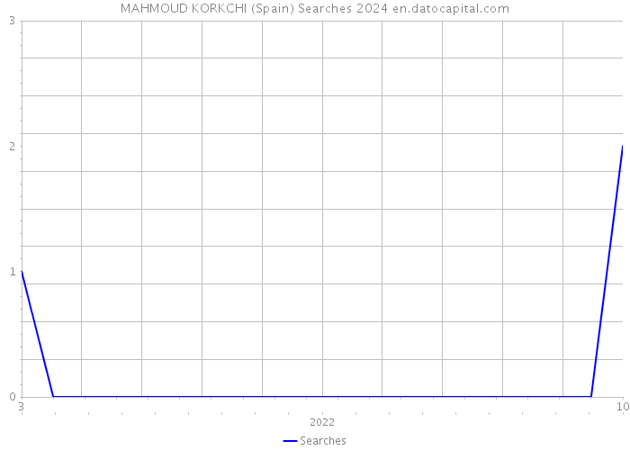 MAHMOUD KORKCHI (Spain) Searches 2024 