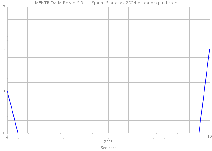 MENTRIDA MIRAVIA S.R.L.. (Spain) Searches 2024 