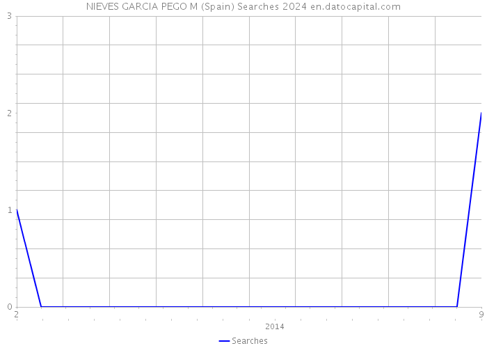 NIEVES GARCIA PEGO M (Spain) Searches 2024 