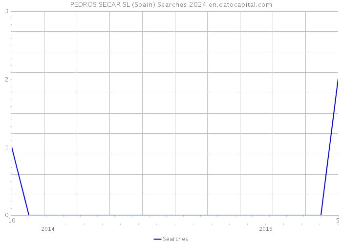 PEDROS SECAR SL (Spain) Searches 2024 
