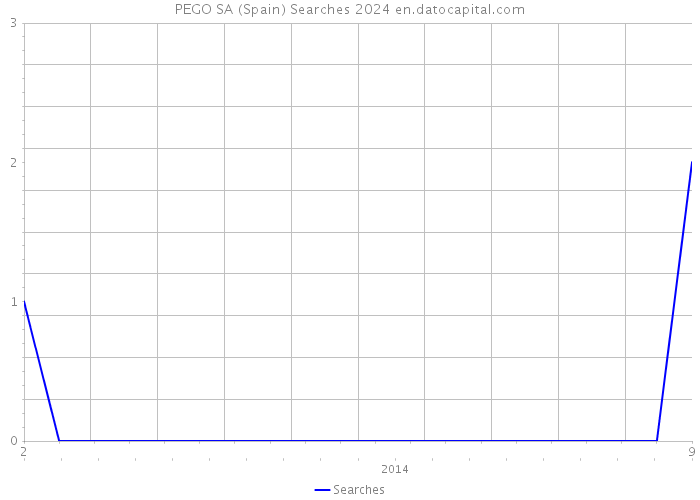 PEGO SA (Spain) Searches 2024 