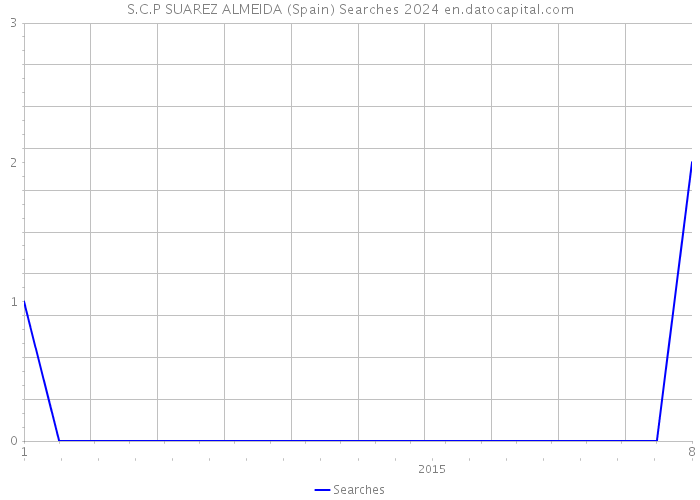 S.C.P SUAREZ ALMEIDA (Spain) Searches 2024 