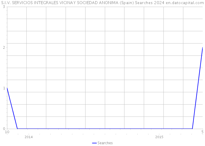 S.I.V. SERVICIOS INTEGRALES VICINAY SOCIEDAD ANONIMA (Spain) Searches 2024 