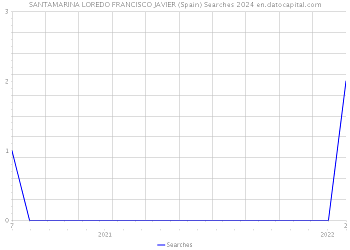 SANTAMARINA LOREDO FRANCISCO JAVIER (Spain) Searches 2024 